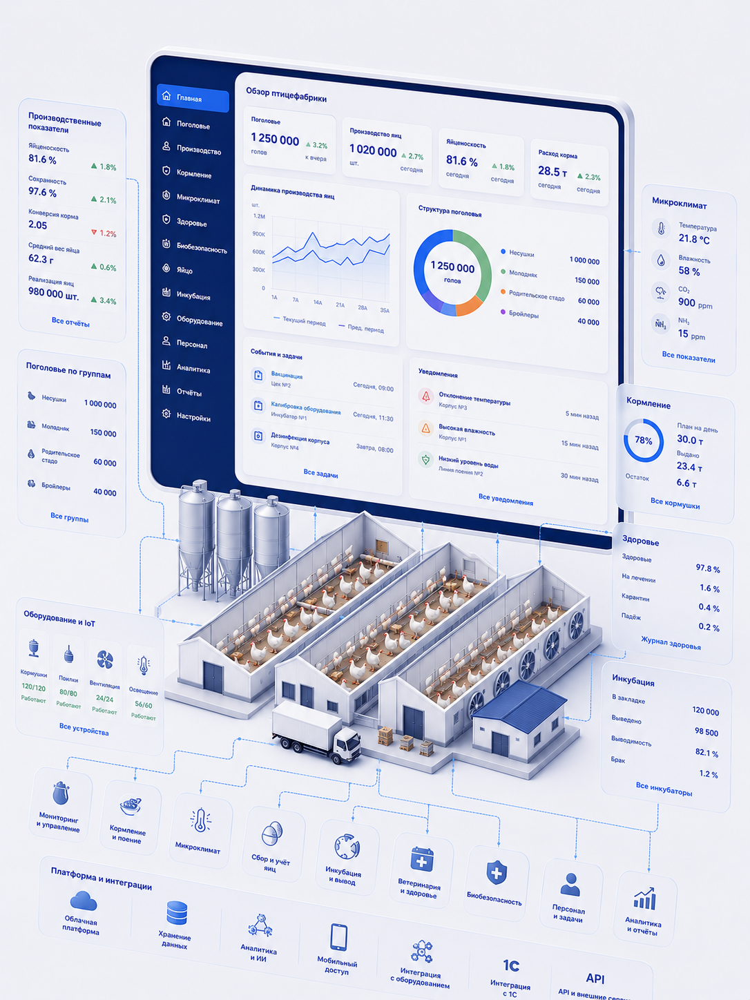 Цифровая платформа по управлению птицефабрикой
